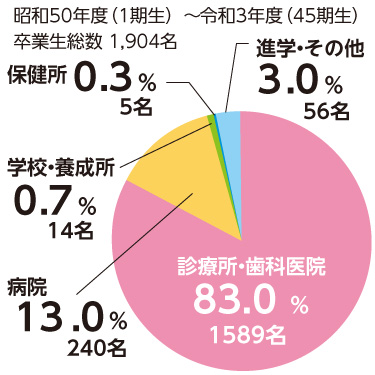 進路先