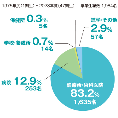 進路先