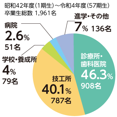 進路先