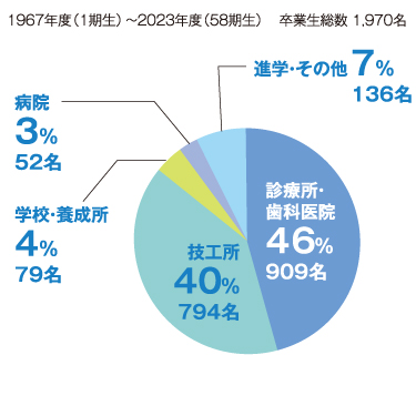 進路先